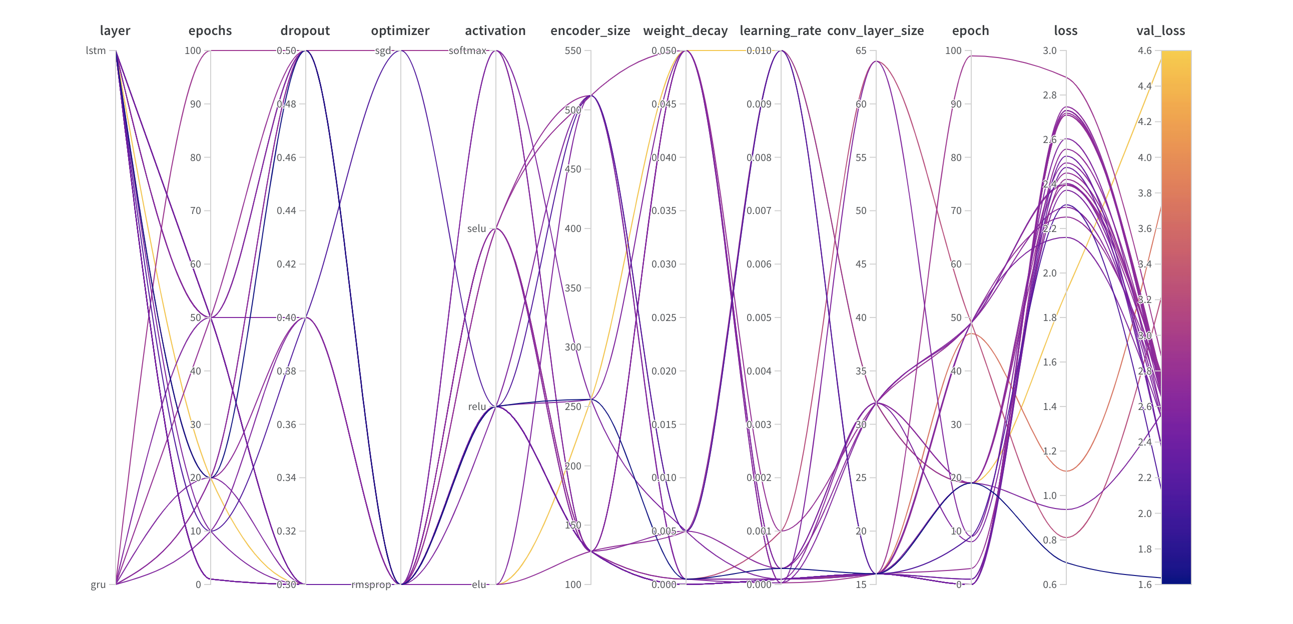 hyperparameters map to metrics